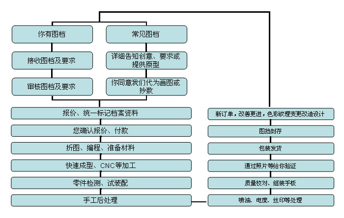 手板的制造過(guò)程
